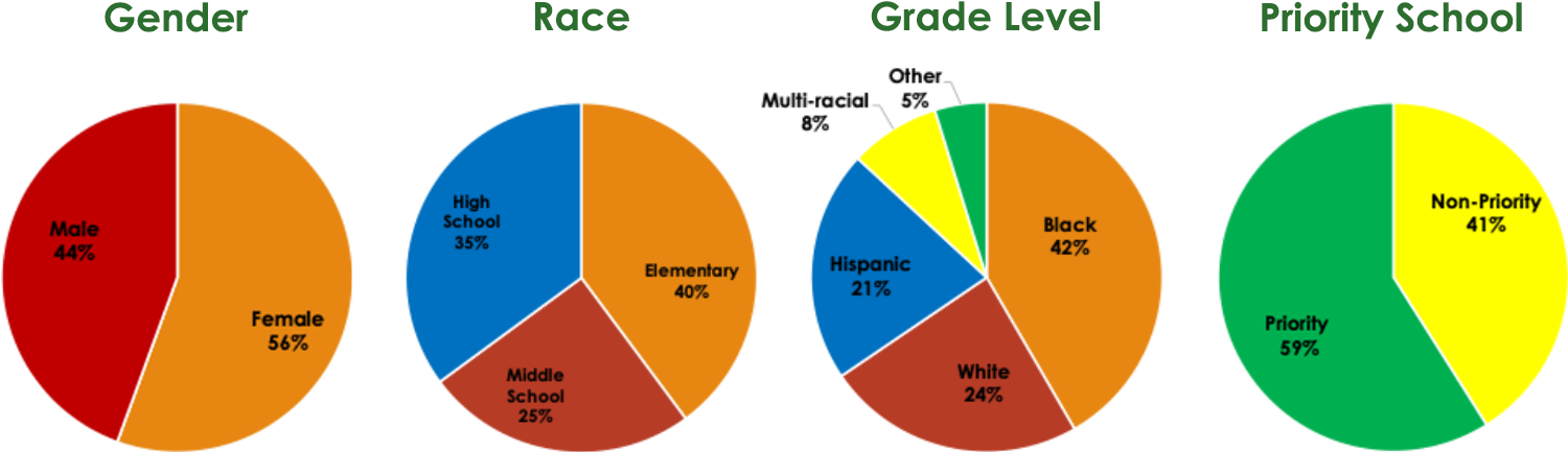2025-2026 Student Demographics